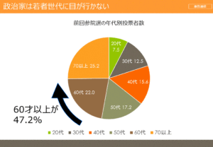 年代別投票者数